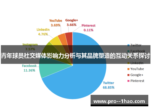 青年球员社交媒体影响力分析与其品牌塑造的互动关系探讨